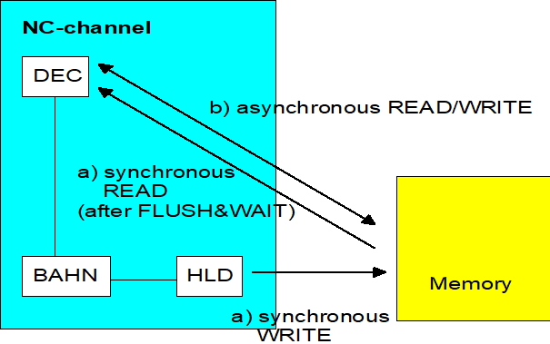 Synchronisation des Zugriffs durch NC-Kanal 1: