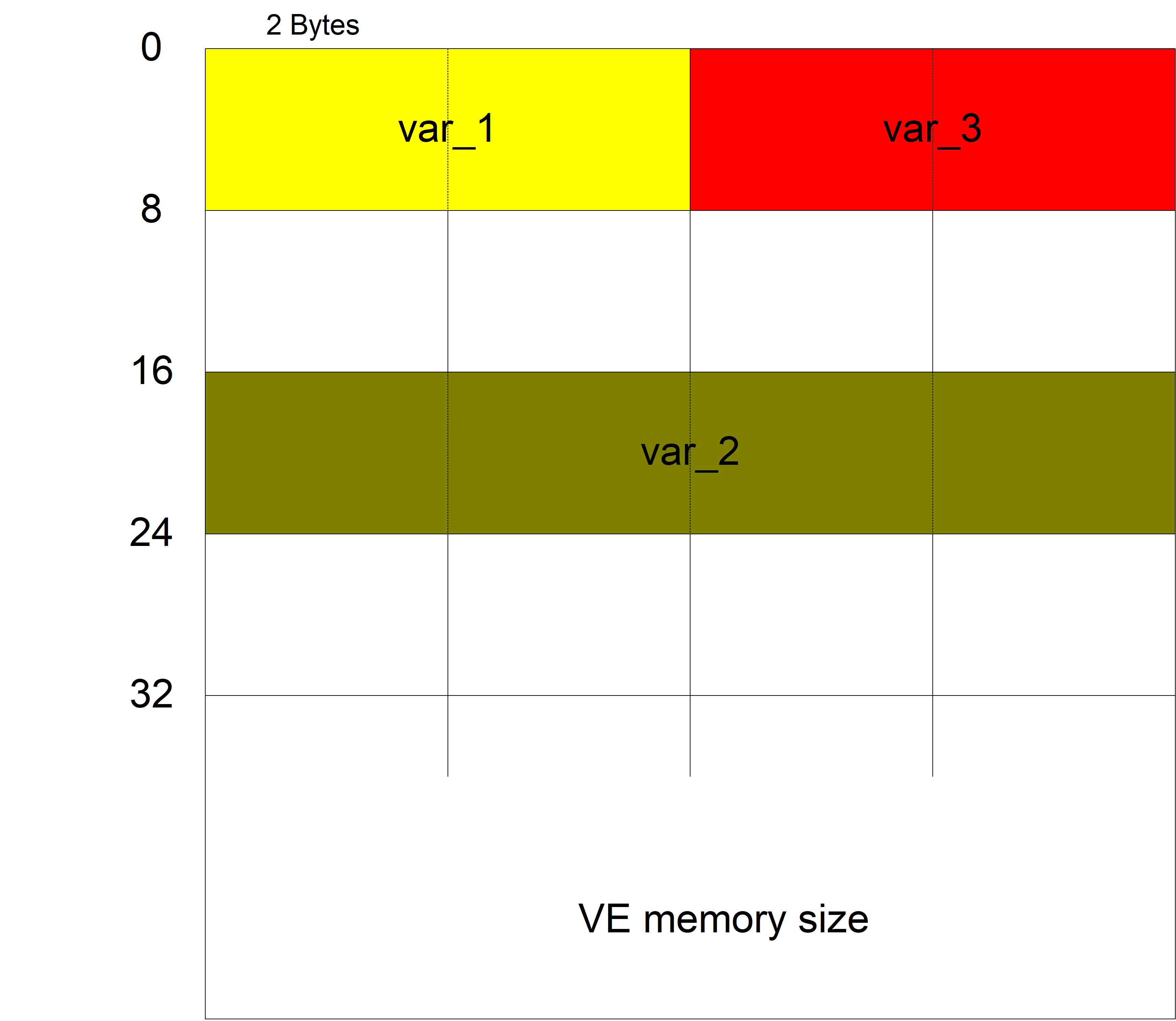 Methode für automatisches Speicherlayout (P-EXTV-00012) 1: