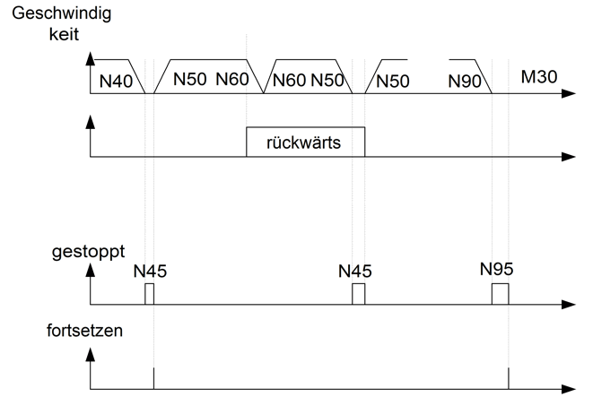 Beispiel 2: Option den reversiblen Stopp zu deaktivieren 1: