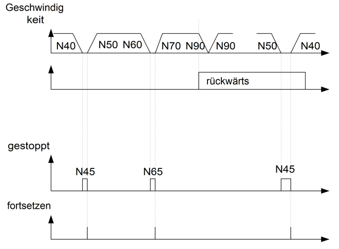 Beispiel 5: Parametrieren des programmierten Stopp 1: