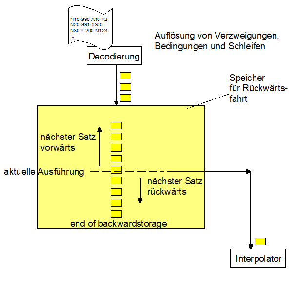 Vorwärts-/ Rückwärtsfahren auf der Bahn 2: