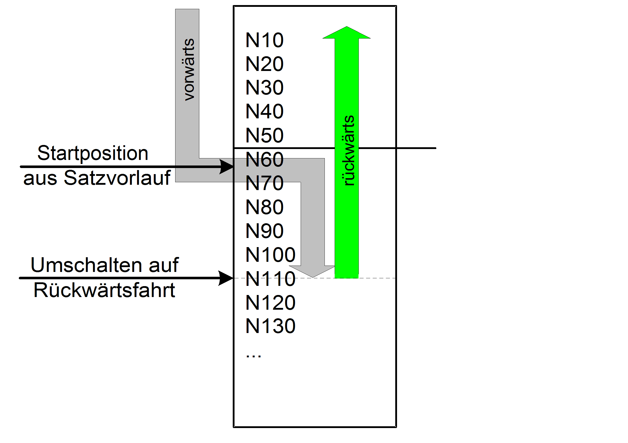 Rückwärtsfahren nach Satzvorlauf 1: