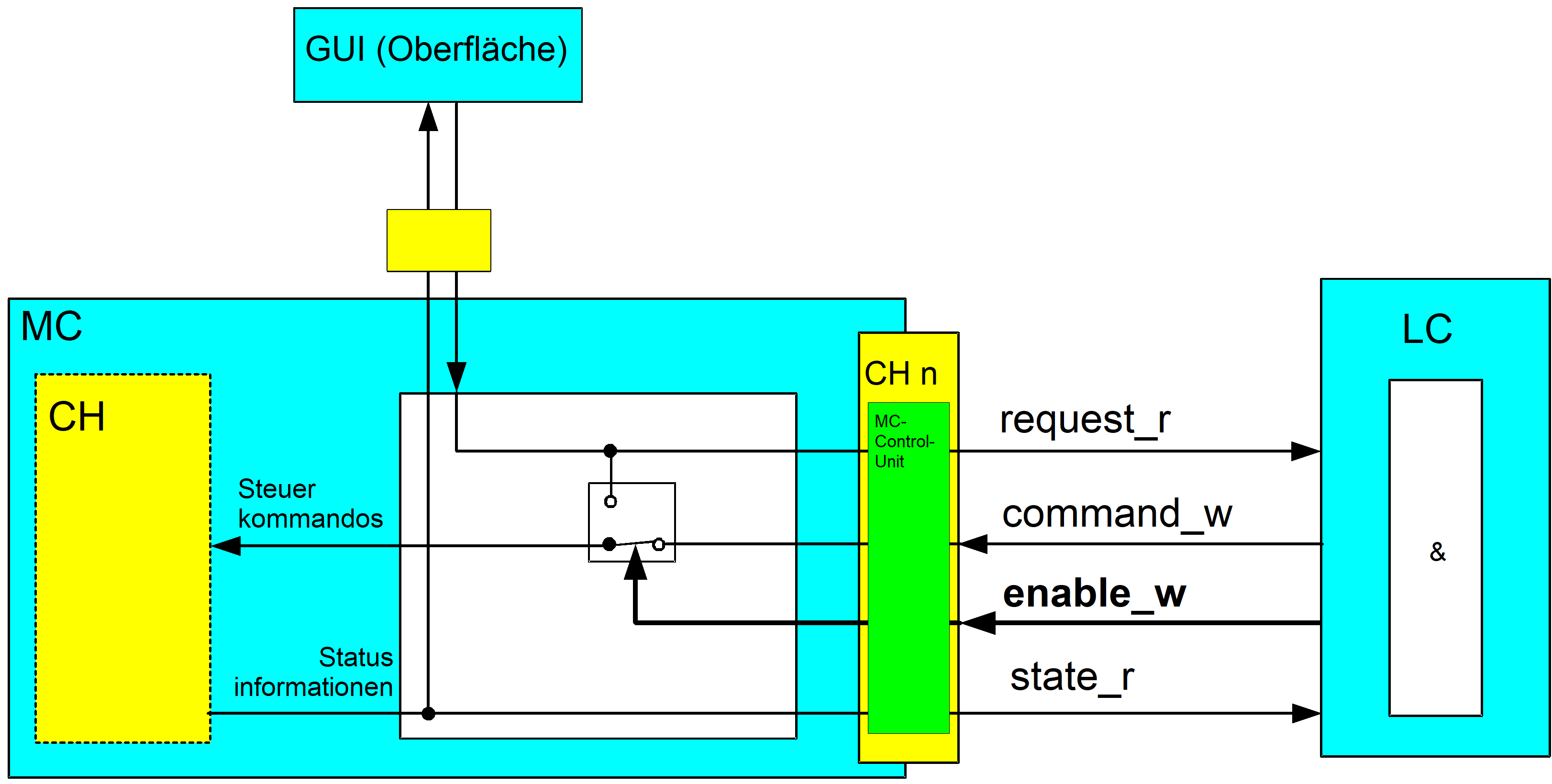 Betrieb mit und ohne PLC 1: