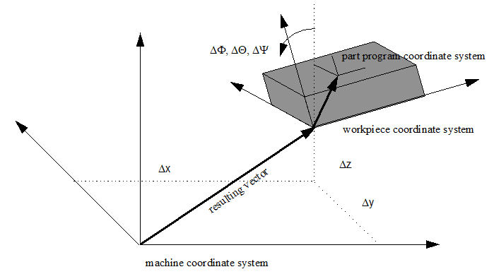 Definition von Koordinatensystemen 1: