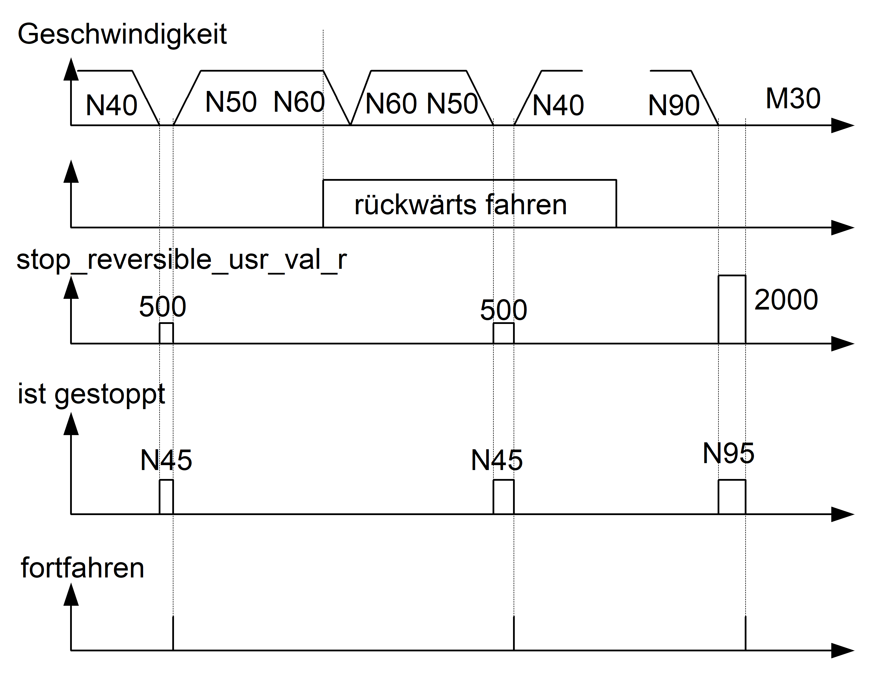 Statusinformationen eines Kanals 3: