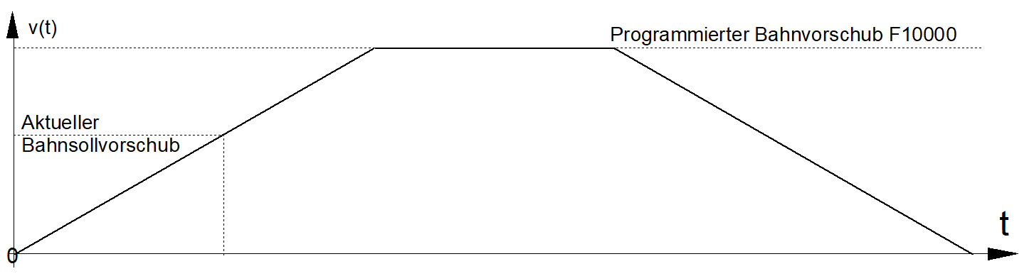 Statusinformationen eines Kanals 2:
