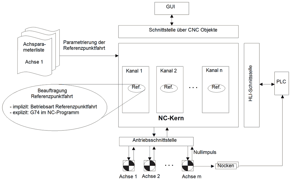 Schnittstellen der Referenzpunktfahrt 1: