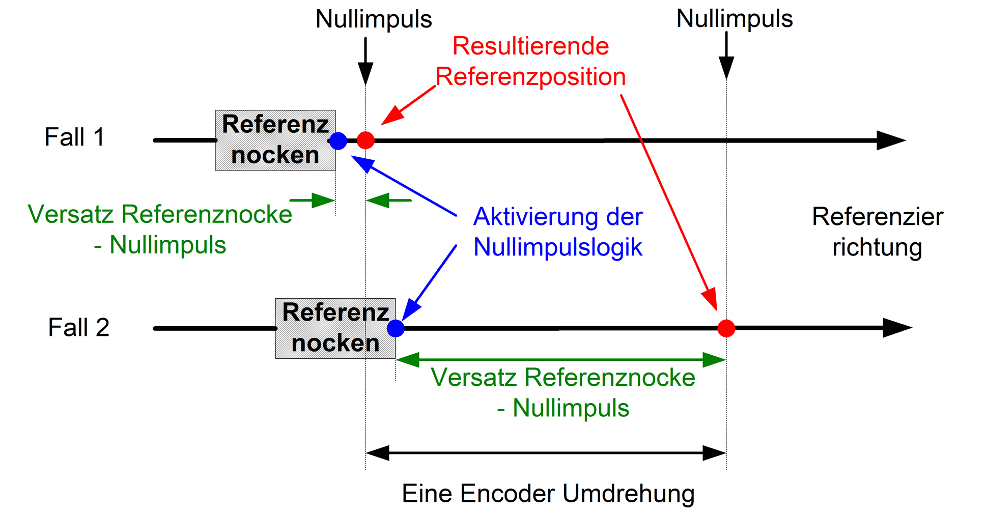 Verzögerte Aktivierung der Nullimpulslogik 1: