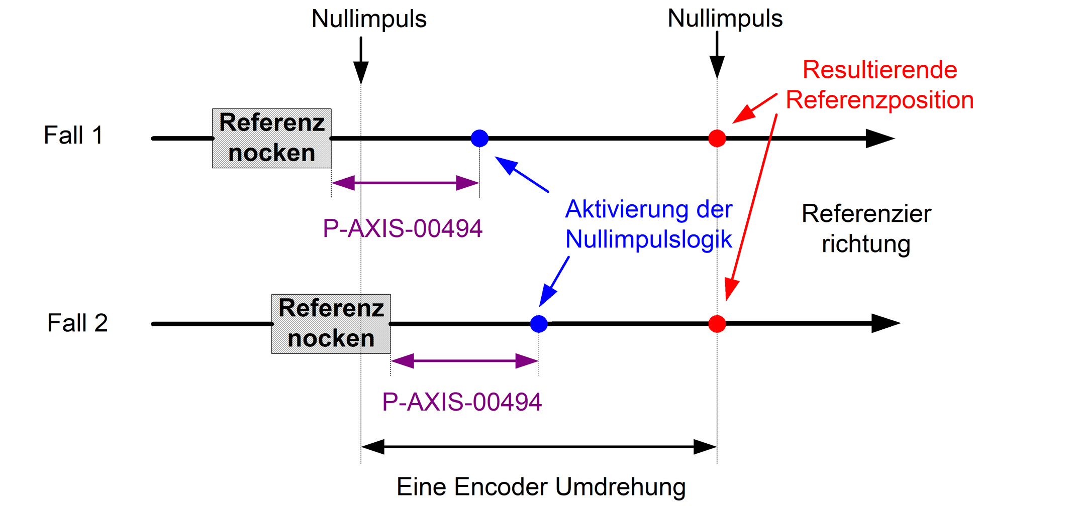 Verzögerte Aktivierung der Nullimpulslogik 2: