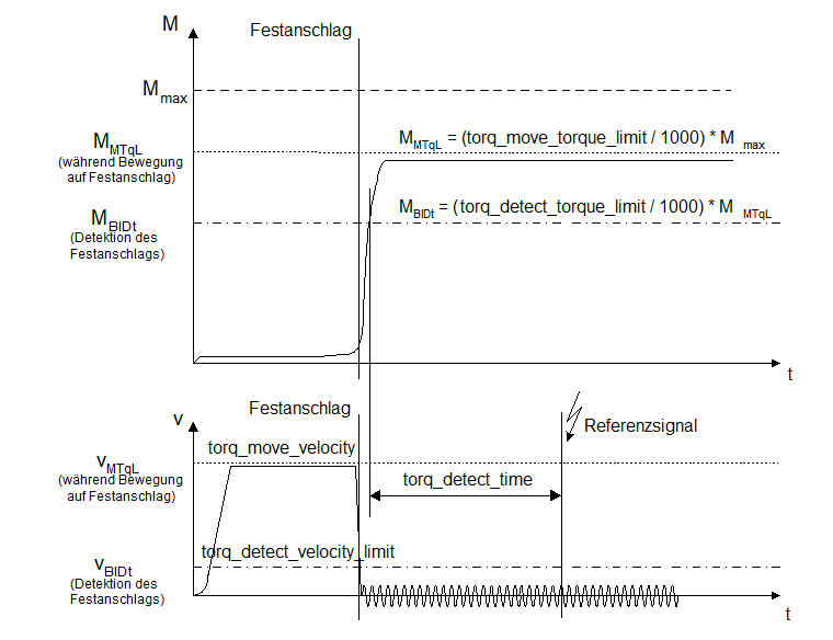 Parametrierung 1: