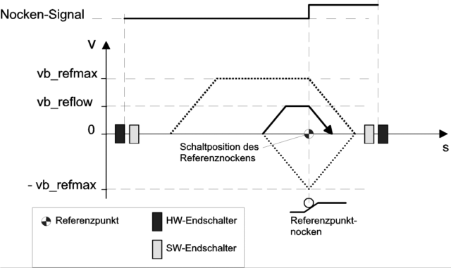 Phase 3: Fahren auf den Referenznocken mit Referenzieren 2: