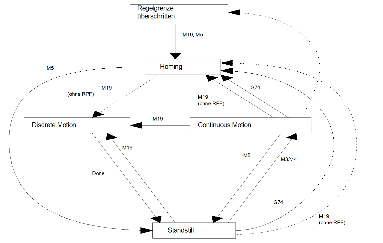 Referenzpunktfahrt ohne Reversieren 1: