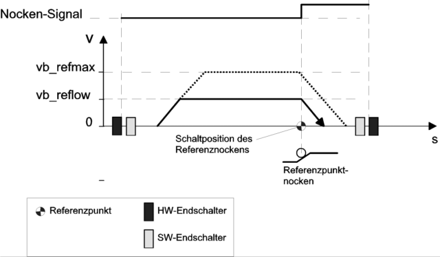 Referenzpunktfahrt ohne Reversieren 2: