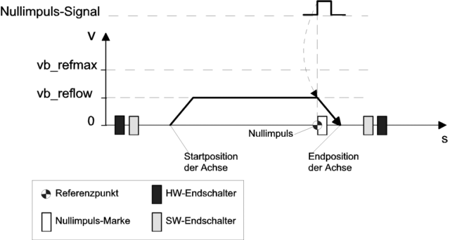 Referenzieren mit Nullimpuls ohne Referenznocken 1: