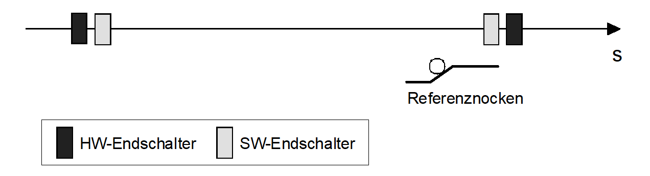 Referenznocken vorhanden 1: