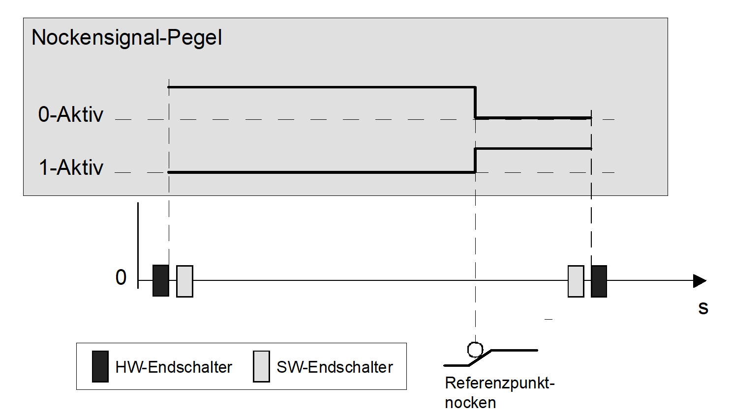 Nockenschalter-Signalpegel 1: