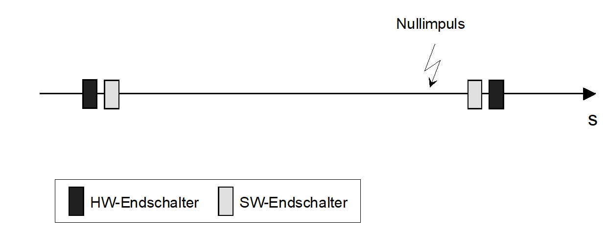 Antriebssysteme mit Nullimpuls 1: