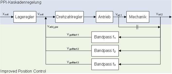 Modus „DIRECT“ 1: