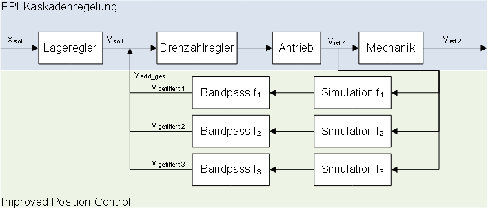 Modus „INDIRECT“ 1:
