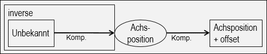 Methoden des Interfaces 1: