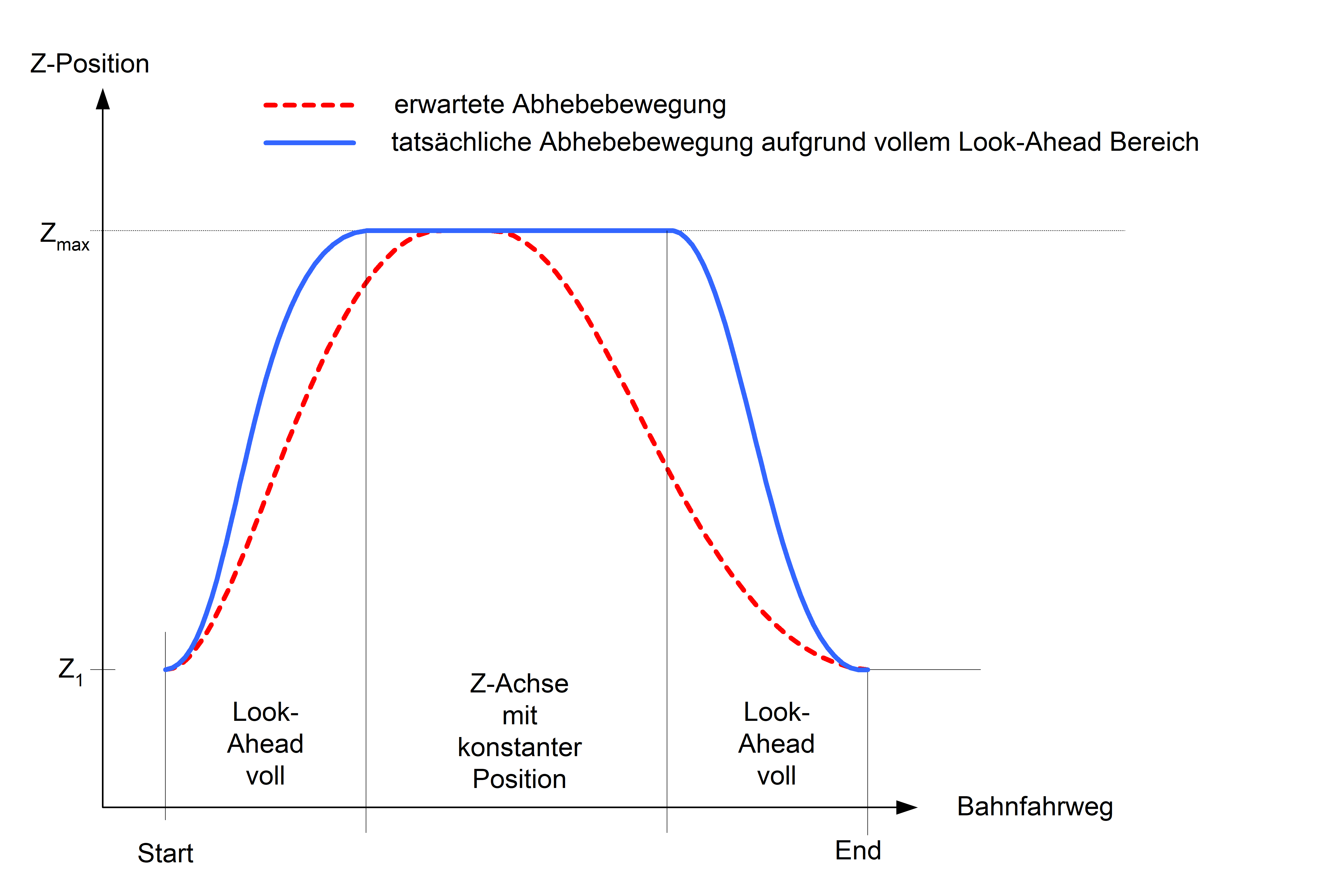 Sonderfälle 1: