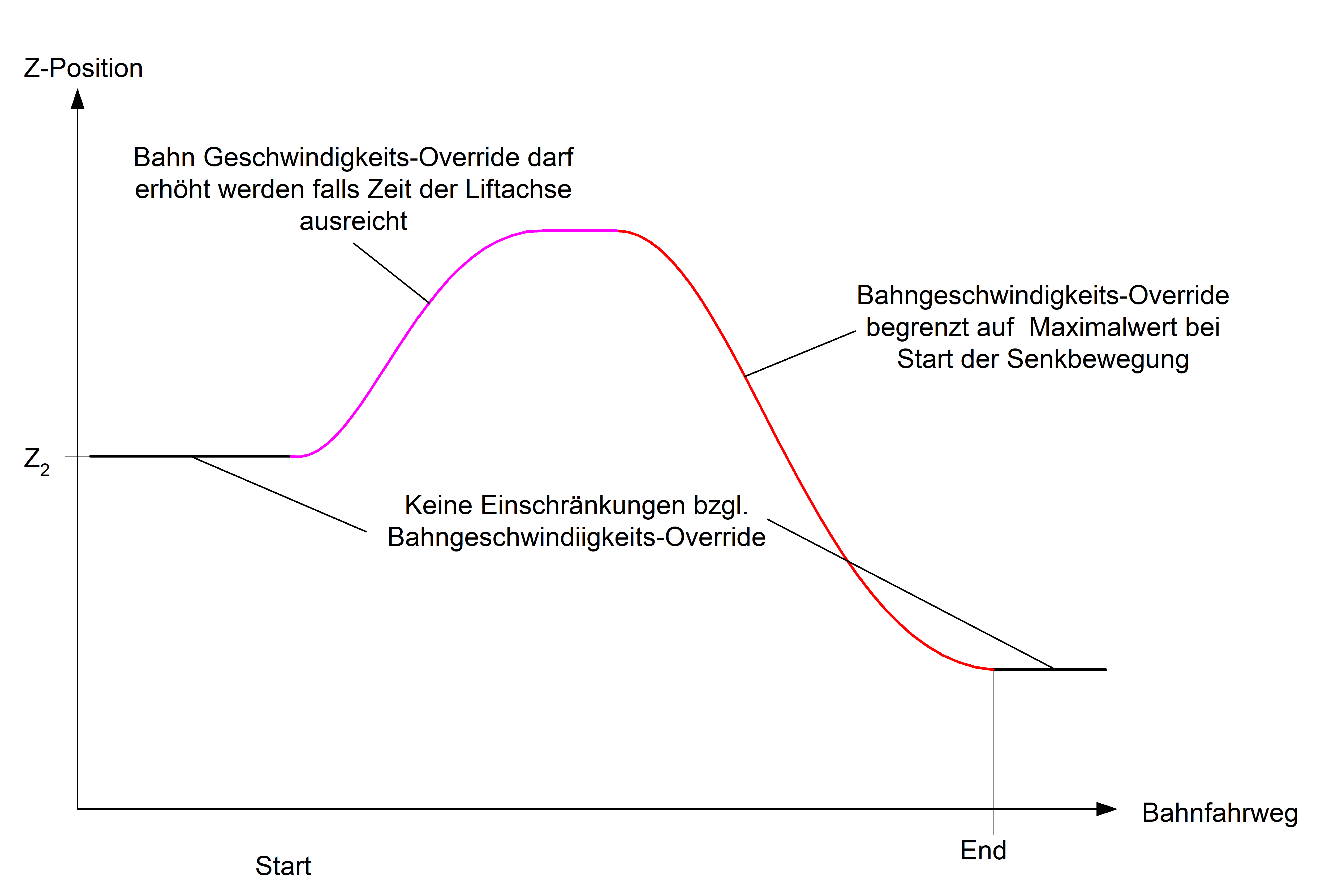 Unterschiede zwischen Advanced-Lifting und Lifting 3: