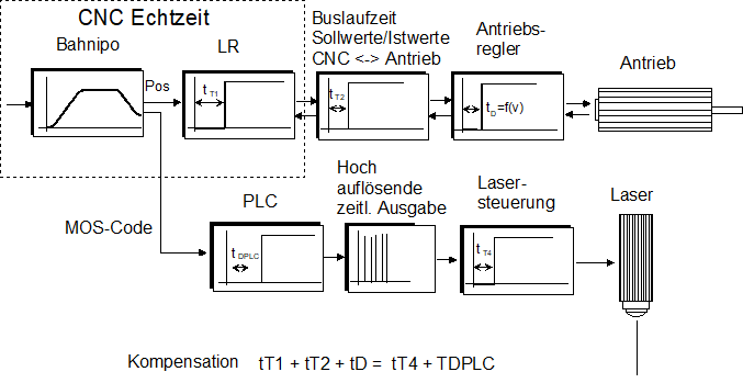 Beispiel mit MOS_TS 2: