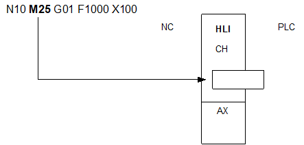 Beispiel 1a: CNC-Spindel, intern synchronisiert 1: