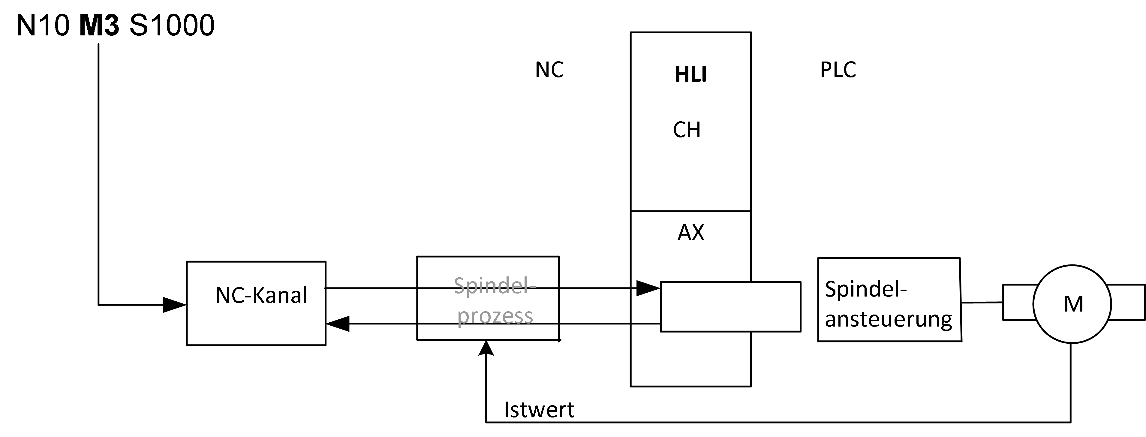 Beispiel 2a: PLC-Spindel 1: