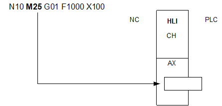 Beispiel 2b: Programmierung einer achsspezifischen M-Funktion in DIN-Syntax 1: