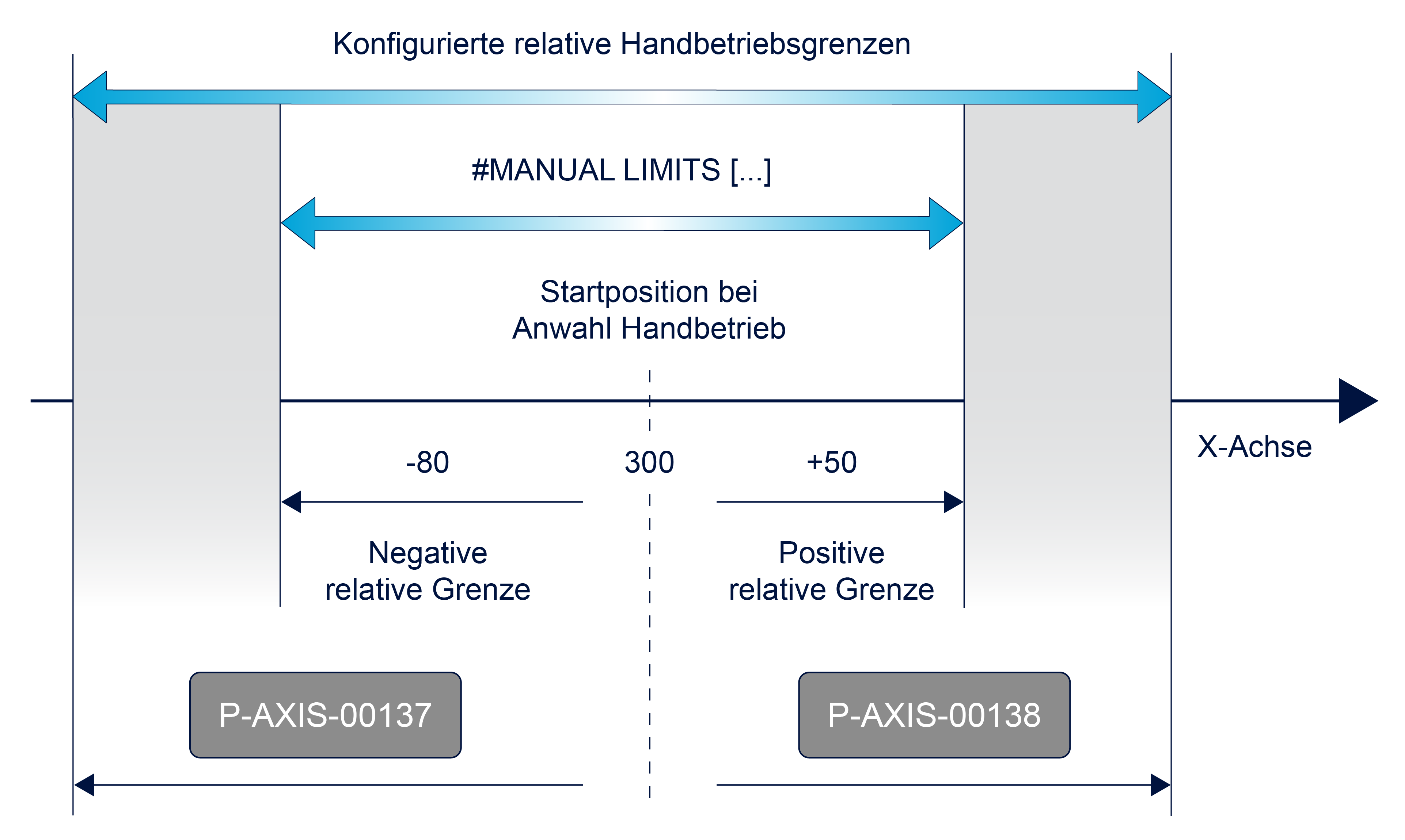 Relative Offsetgrenzen 1: