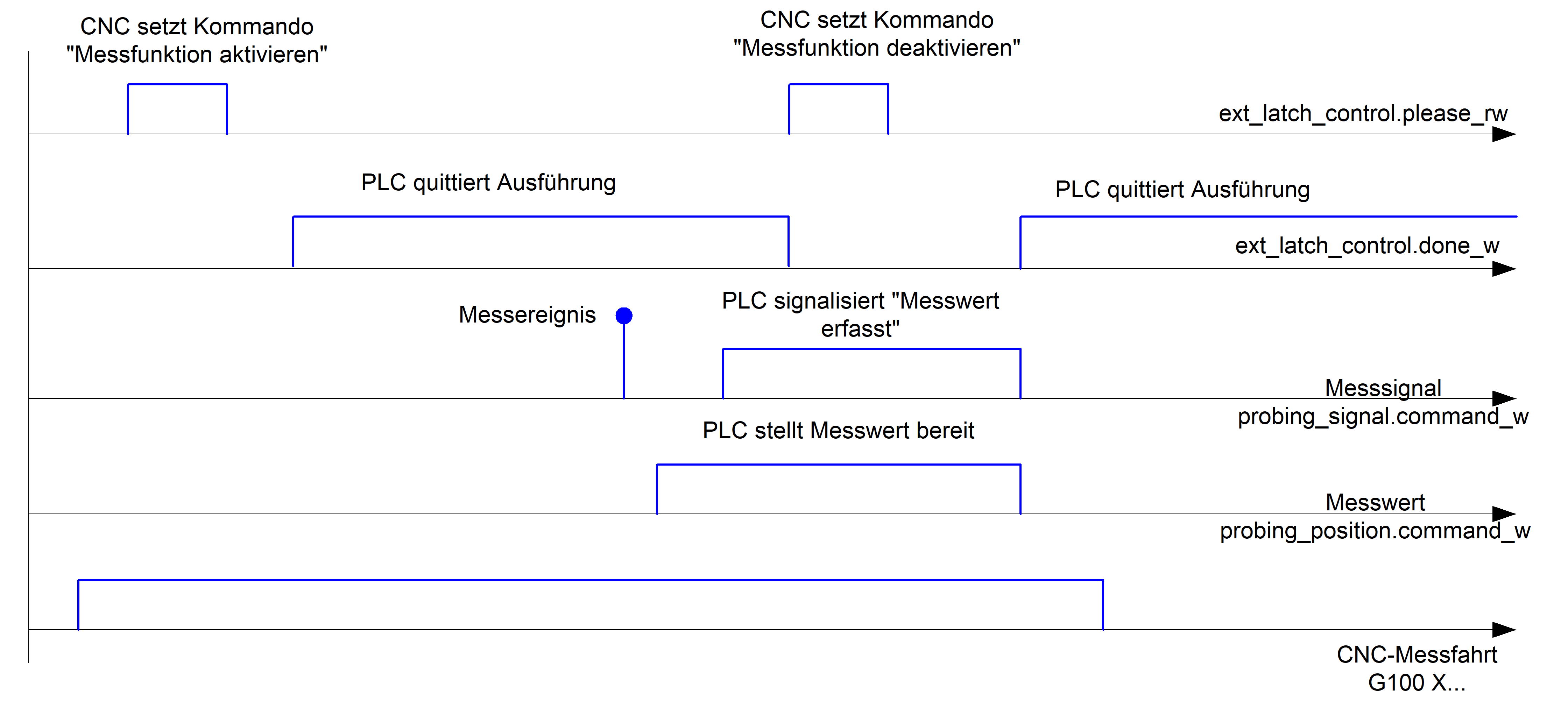 Messen mit externer Messhardware 1: