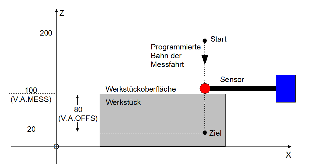 Programmierung 3: