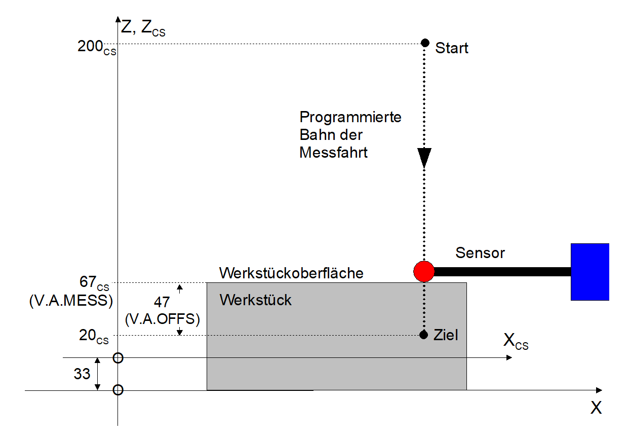 Programmierung 5: