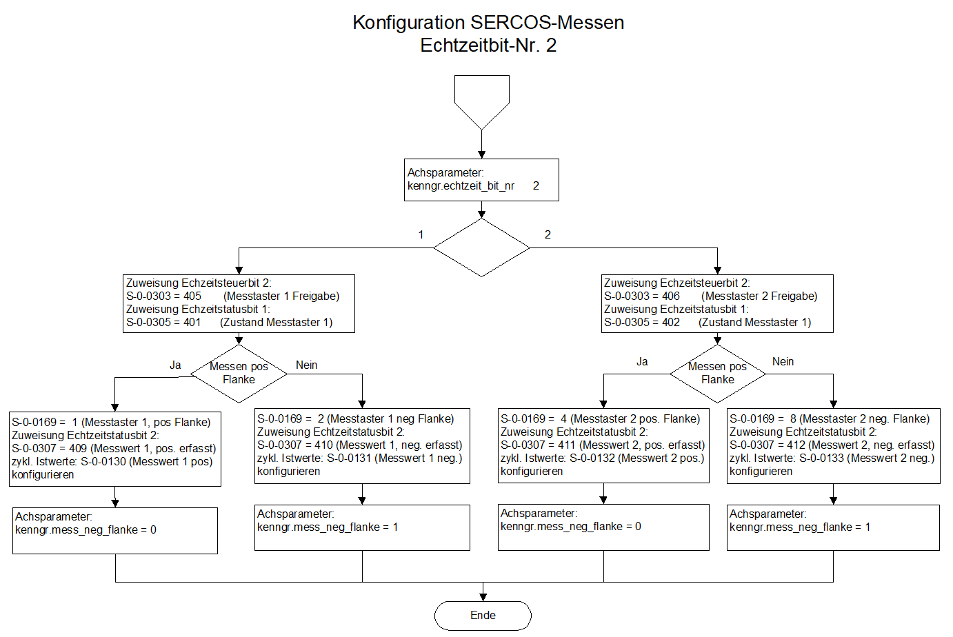 SERCOS 2: