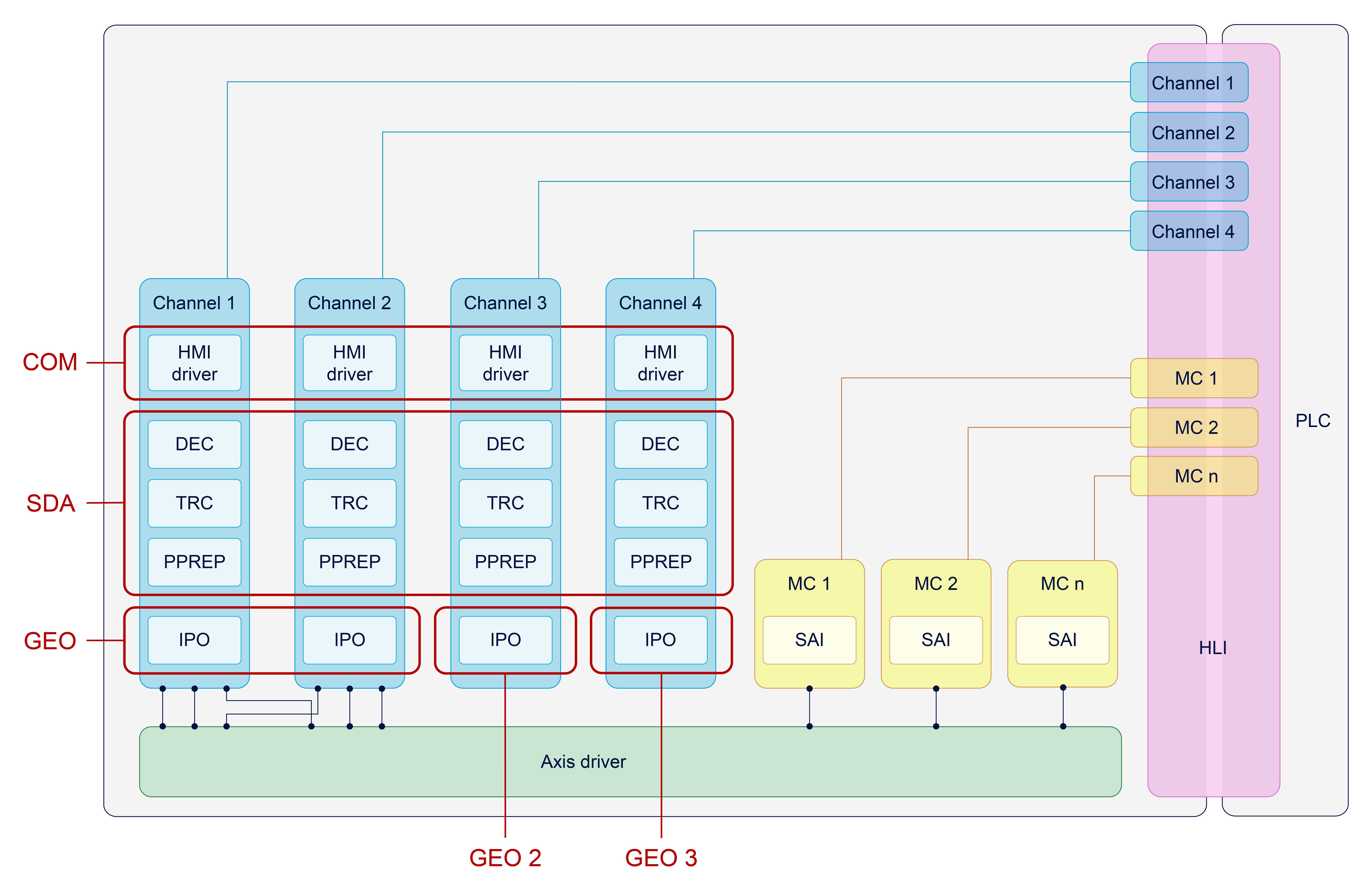 Konfigurieren von GEO-Tasks 2: