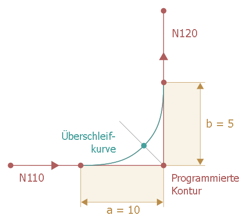 Überschleifen mit Eckenabstand 2: