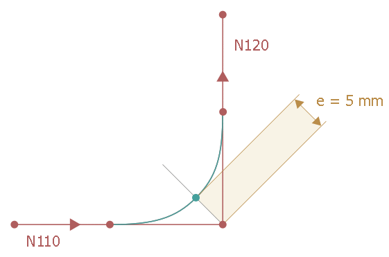 Dynamisch optimiertes Überschleifen der gesamten Kontur 4: