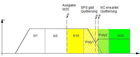 Abarbeitung von zusätzlichen Sätzen 1:
