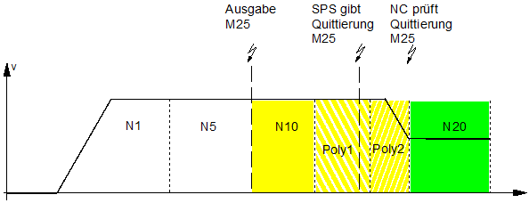 Abarbeitung von zusätzlichen Sätzen 2: