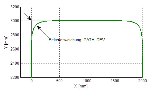Dynamisch optimiertes Überschleifen der gesamten Kontur 1: