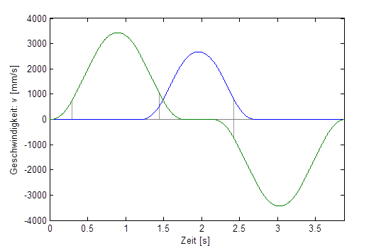 Dynamisch optimiertes Überschleifen der gesamten Kontur 2: