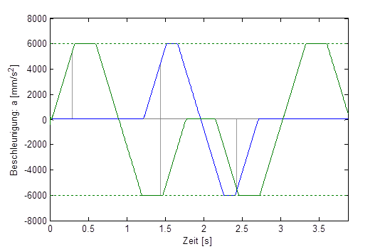 Dynamisch optimiertes Überschleifen der gesamten Kontur 3: