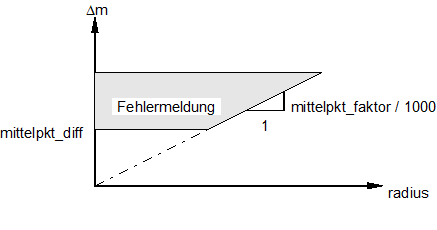 Mittelpunktskorrektursteuerung im Kreis (G164/G165) 1: