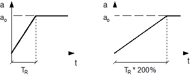 Rampenzeitgewichtung (G132/G133/G134/G233/G338/G339) 1: