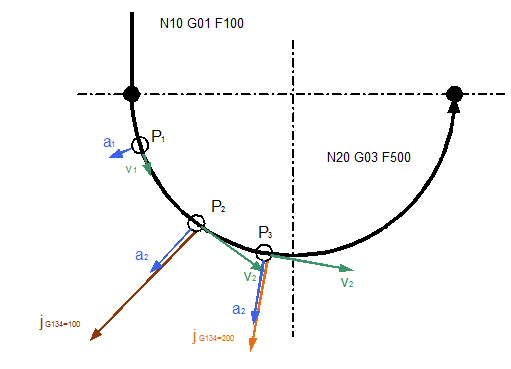 Rampenzeitgewichtung (G132/G133/G134/G233/G338/G339) 2: