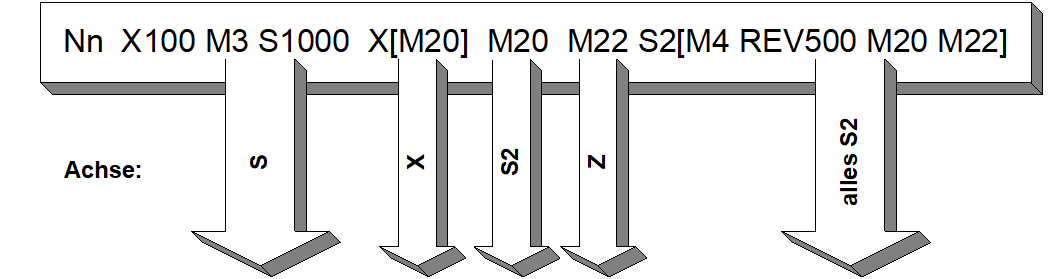 Achsspezifische M-/H-Funktionen 1:
