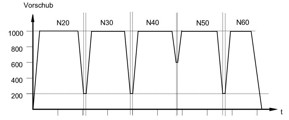 Geschwindigkeiten (F/E) 3: