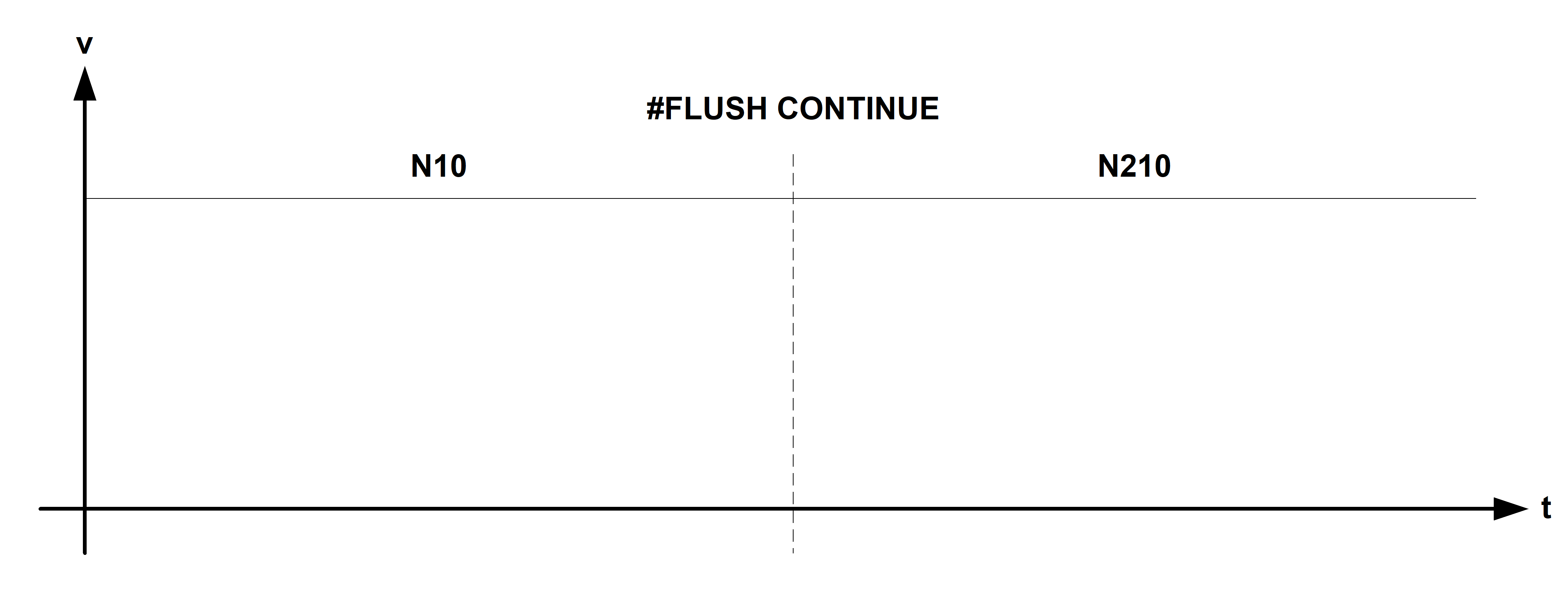NC-Kanal leeren (#FLUSH, #FLUSH CONTINUE, #FLUSH WAIT) 2: