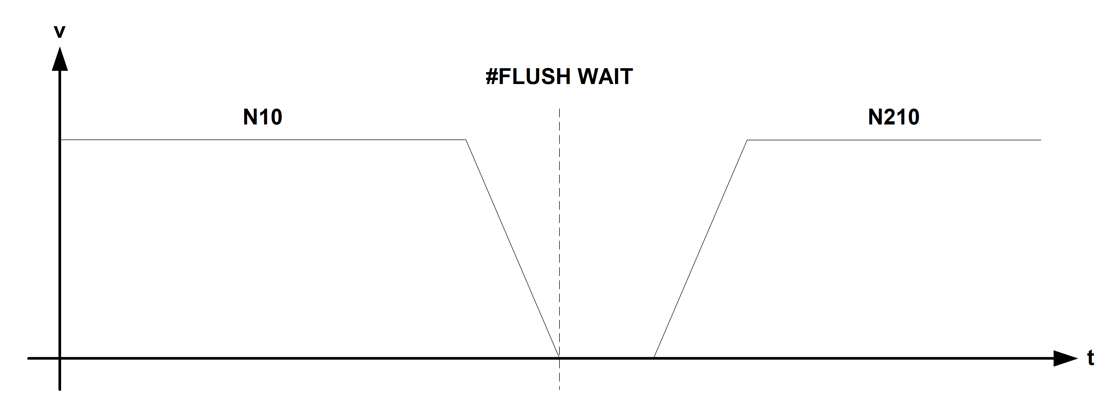 NC-Kanal leeren (#FLUSH, #FLUSH CONTINUE, #FLUSH WAIT) 3: